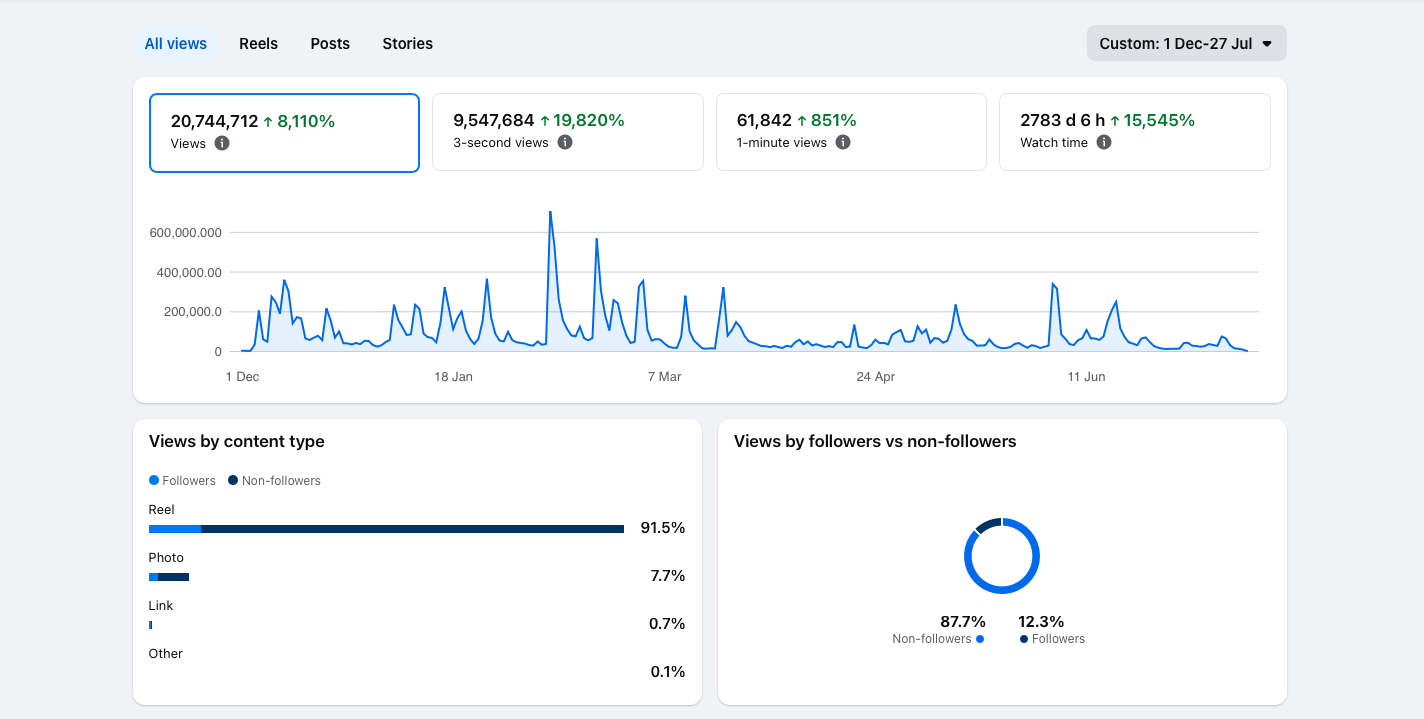 Facebook analytics showing 20,744,712 views, 9,547,684 three-second views, 61,842 one-minute views and 2,783 days 6 hours of watch time for the selected 1 Dec–27 Jul reporting period.