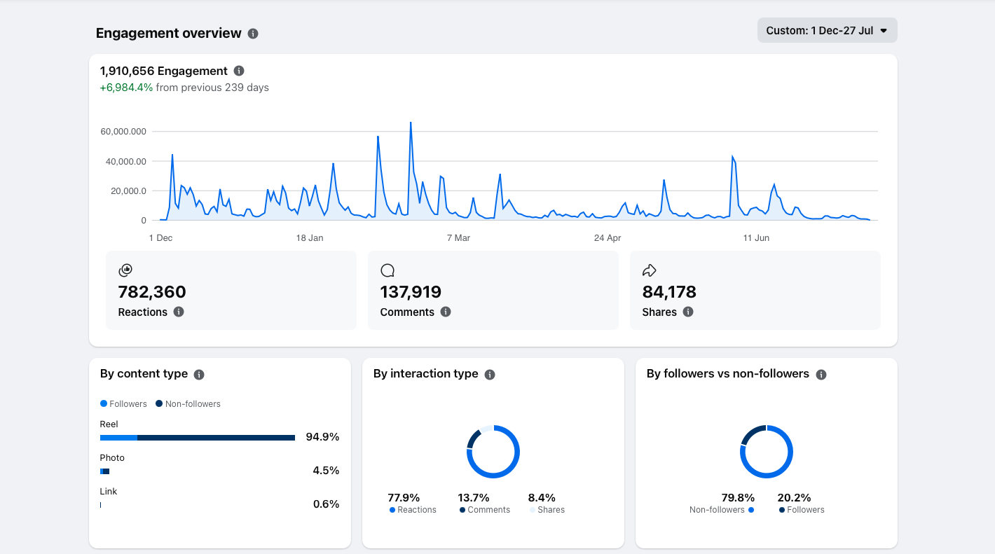 Facebook engagement analytics showing 1,910,656 engagements, including 782,360 reactions, 137,919 comments and 84,178 shares for the selected 1 Dec–27 Jul reporting period.