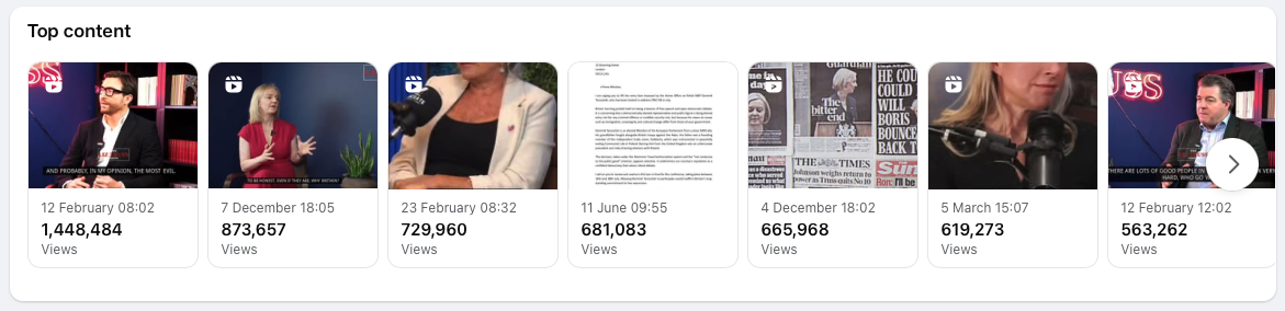 Facebook Top content panel showing seven leading posts, with the highest-performing item reaching 1,448,484 views.